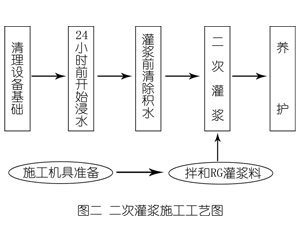 利通灌浆料施工工艺—文字完整版